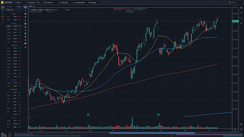 Image of AAPL on a 1 day chart with three moving average indicators